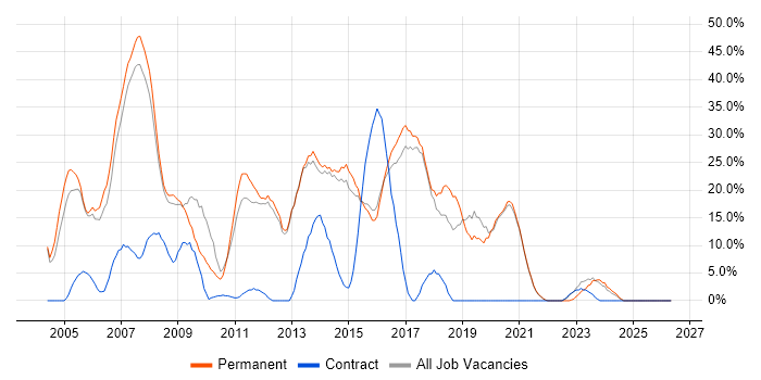 .NET job vacancy trend in Havering