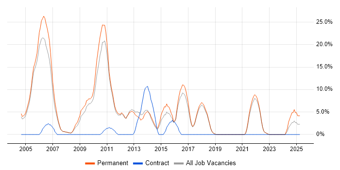 Job vacancy trend for E-Commerce in Havering Job vacancy trend for E-Commerce in Havering