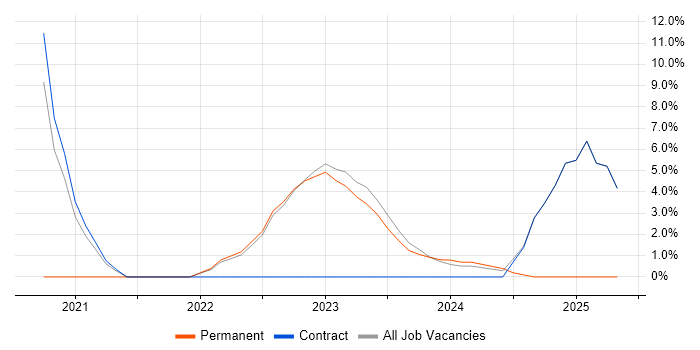 Job vacancy trend for Electronic Patient Records in Havering Job vacancy trend for Electronic Patient Records in Havering
