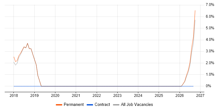 Electronics job vacancy trend in Havering