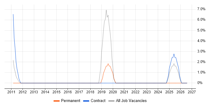 End-to-End Testing job vacancy trend in Havering