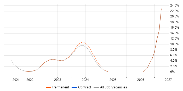 Entra ID job vacancy trend in Havering