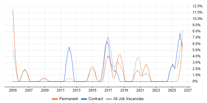 EPoS job vacancy trend in Havering