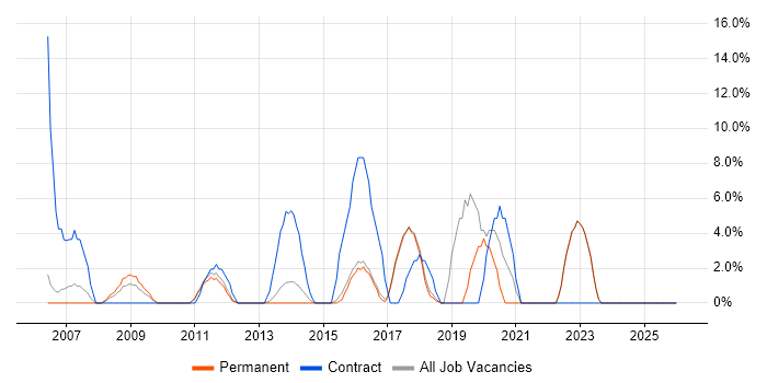 ETL job vacancy trend in Havering