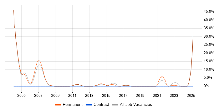 Job vacancy trend for Facilities Management in Havering Job vacancy trend for Facilities Management in Havering