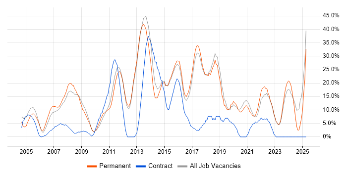 Job vacancy trend for Finance in Havering