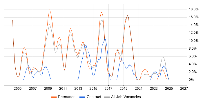 Firewall job vacancy trend in Havering