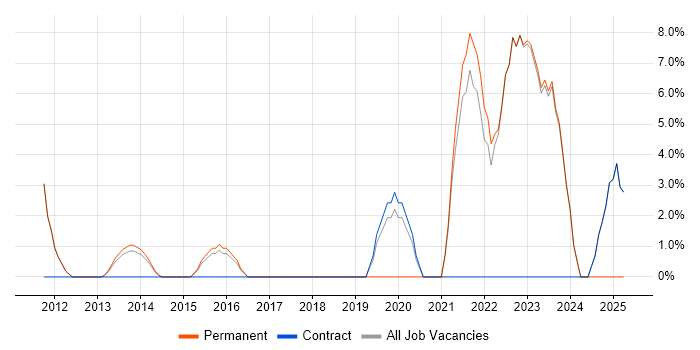 Job vacancy trend for Firmware in Havering Job vacancy trend for Firmware in Havering