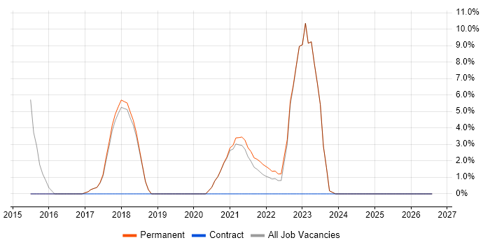 Full-Stack Developer job vacancy trend in Havering