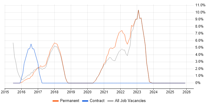Full-Stack Development job vacancy trend in Havering
