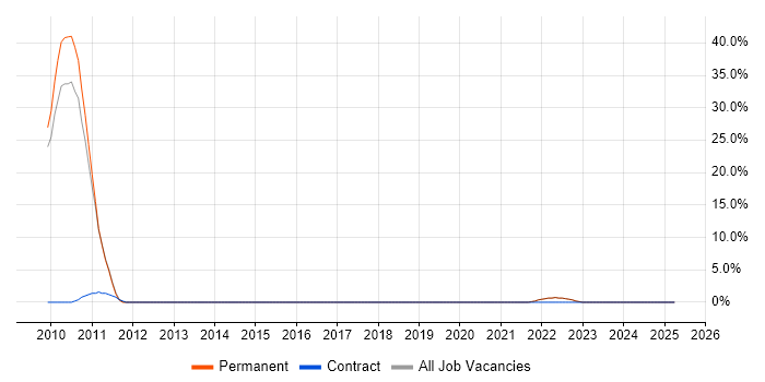 Job vacancy trend for Games in Havering Job vacancy trend for Games in Havering