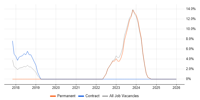 GDPR job vacancy trend in Havering