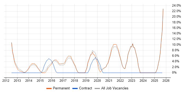 Git job vacancy trend in Havering Git job vacancy trend in Havering