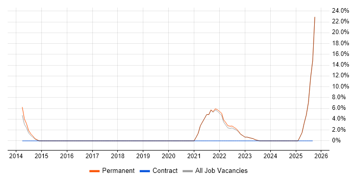 GitHub job vacancy trend in Havering GitHub job vacancy trend in Havering