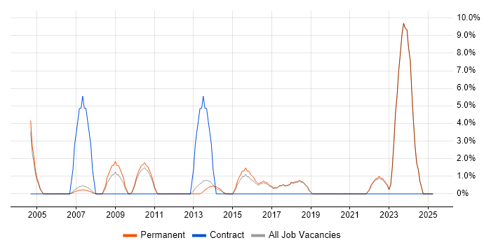 Job vacancy trend for Google in Havering Job vacancy trend for Google in Havering