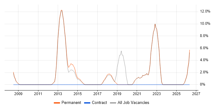 Graduate job vacancy trend in Havering
