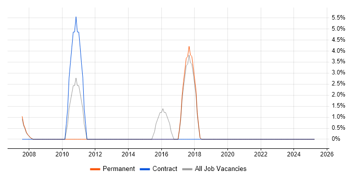 Job vacancy trend for High Availability in Havering Job vacancy trend for High Availability in Havering