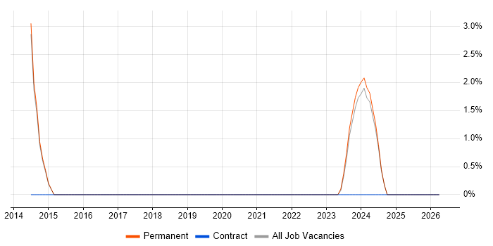 HNC job vacancy trend in Havering