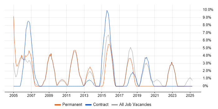 Job vacancy trend for HP in Havering Job vacancy trend for HP in Havering