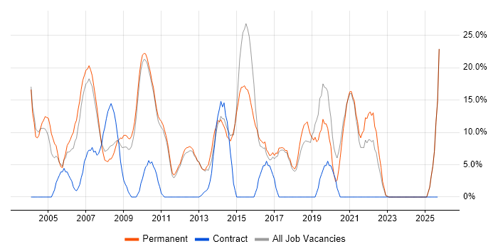 HTML job vacancy trend in Havering HTML job vacancy trend in Havering