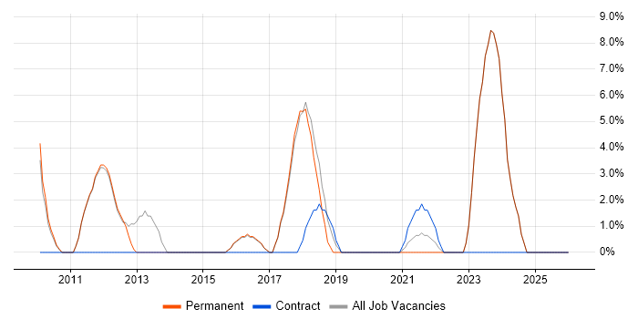 Hyper-V job vacancy trend in Havering