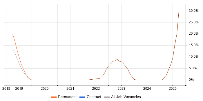 Job vacancy trend for Inclusion and Diversity in Havering Job vacancy trend for Inclusion and Diversity in Havering
