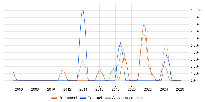 Information Security job vacancy trend in Havering