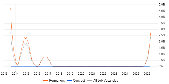 Integration Architect job vacancy trend in Havering