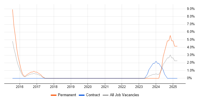 Job vacancy trend for Integration Testing in Havering Job vacancy trend for Integration Testing in Havering