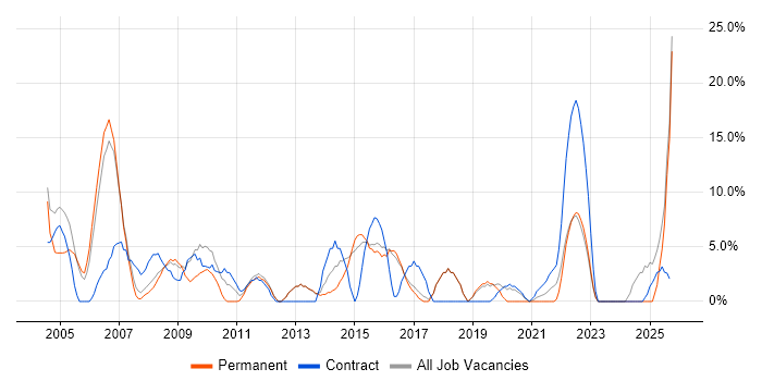 Internet job vacancy trend in Havering Internet job vacancy trend in Havering