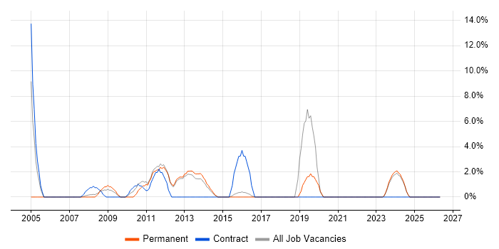 Intranet job vacancy trend in Havering