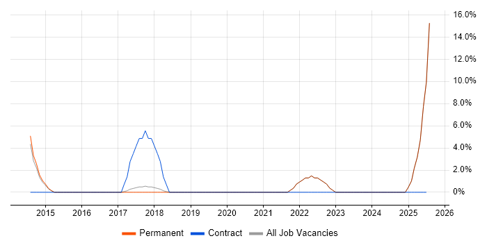Job vacancy trend for IoT in Havering Job vacancy trend for IoT in Havering
