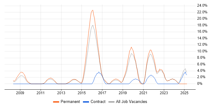 Job vacancy trend for IT Engineer in Havering Job vacancy trend for IT Engineer in Havering
