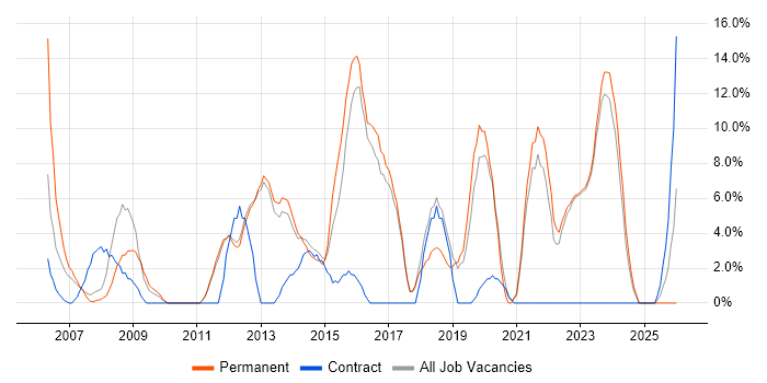 IT Support job vacancy trend in Havering