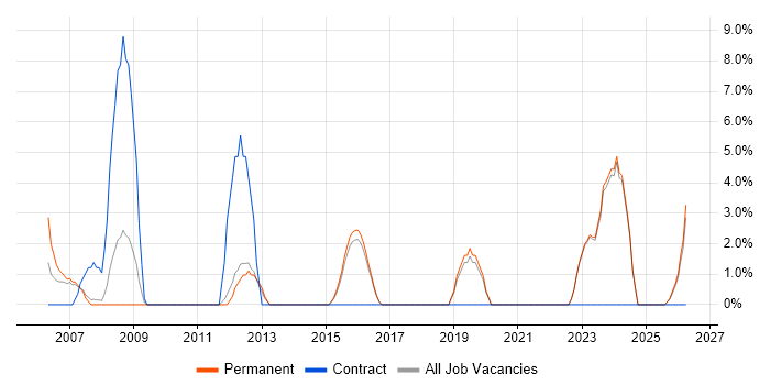 IT Technician job vacancy trend in Havering