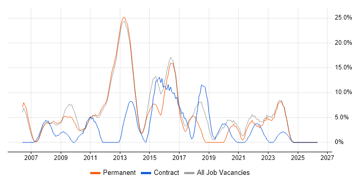 ITIL job vacancy trend in Havering