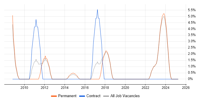 Job vacancy trend for ITSM in Havering Job vacancy trend for ITSM in Havering