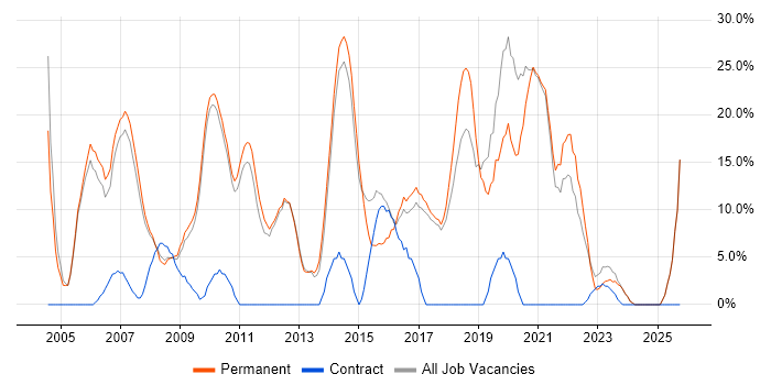 JavaScript job vacancy trend in Havering