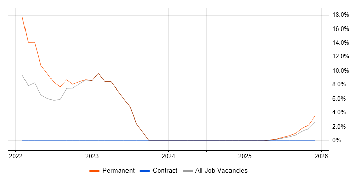 Jenkins job vacancy trend in Havering