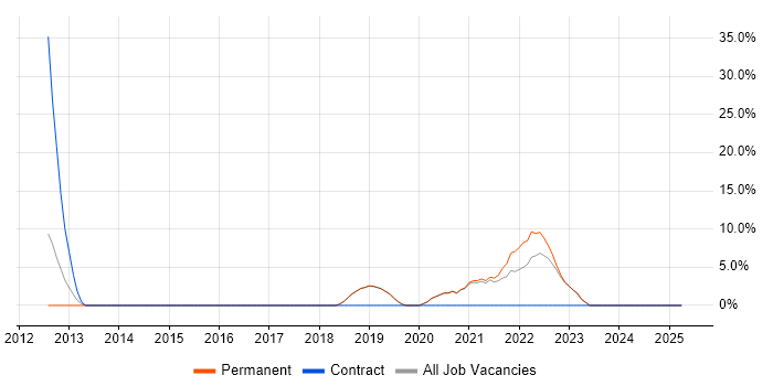 Job vacancy trend for JIRA in Havering Job vacancy trend for JIRA in Havering