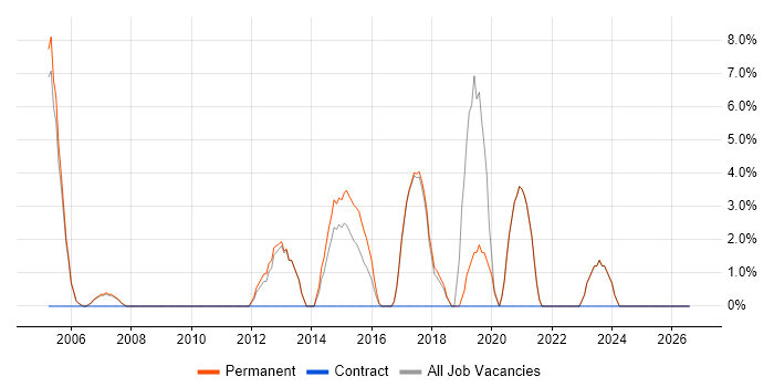 Junior Developer job vacancy trend in Havering