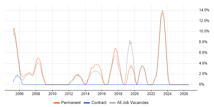 Junior job vacancy trend in Havering