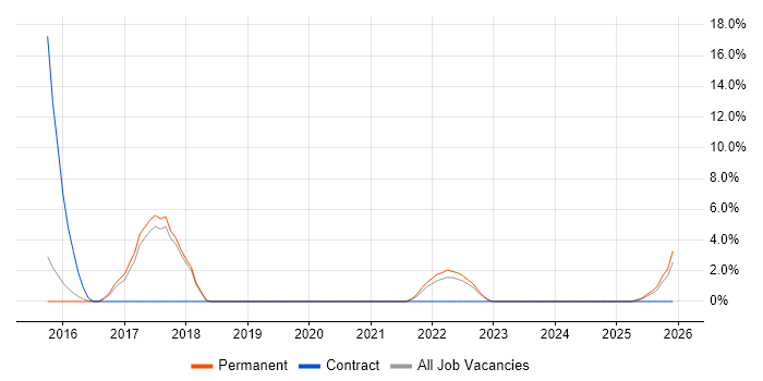 Kanban job vacancy trend in Havering