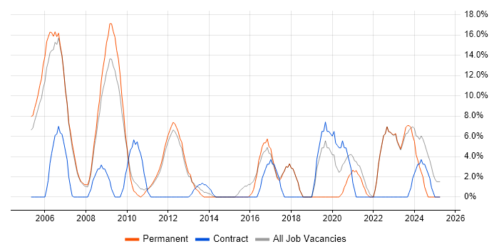Job vacancy trend for LAN in Havering Job vacancy trend for LAN in Havering