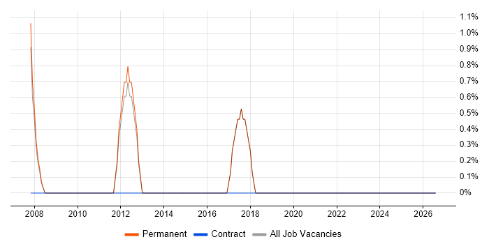 Lead Generation job vacancy trend in Havering