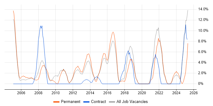 Job vacancy trend for Lead in Havering Job vacancy trend for Lead in Havering