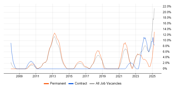 Job vacancy trend for Line Management in Havering Job vacancy trend for Line Management in Havering