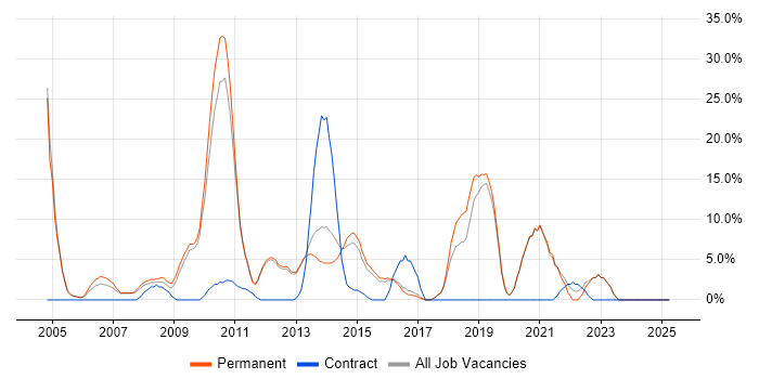 Job vacancy trend for Linux in Havering Job vacancy trend for Linux in Havering