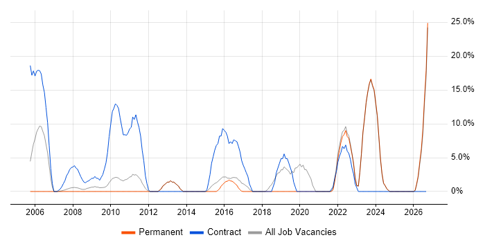 Local Government job vacancy trend in Havering