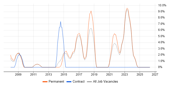 Logistics job vacancy trend in Havering